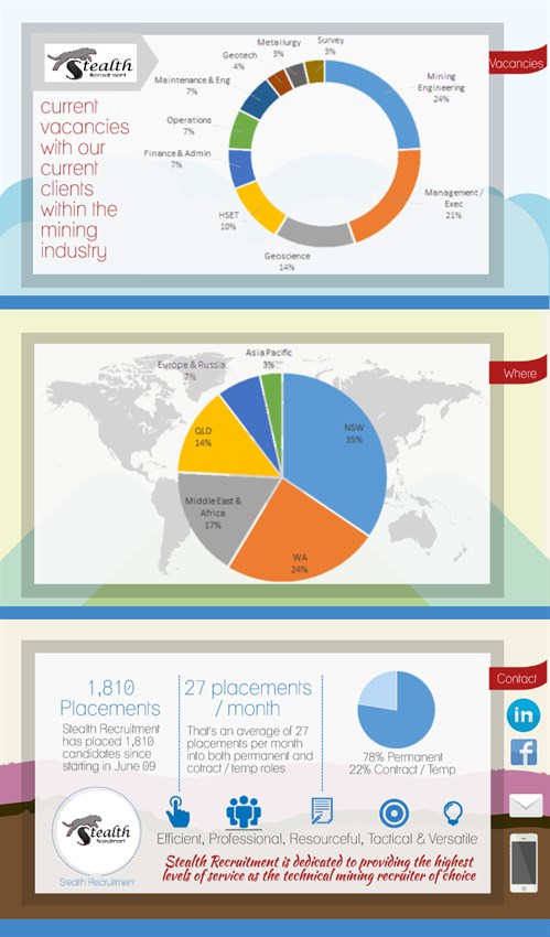 Stealth Recruitment Infographi