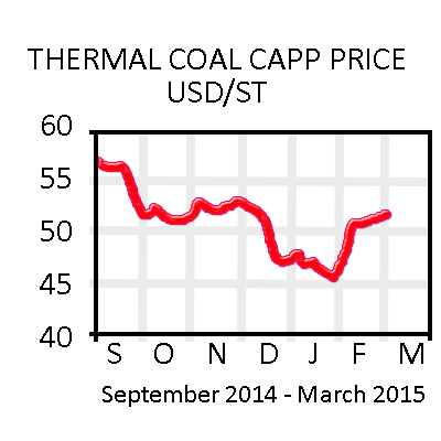 Coal Graph