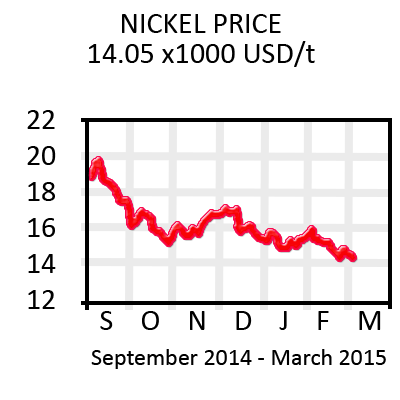 Nickel Graph