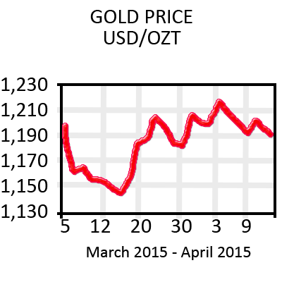 Gold Graph