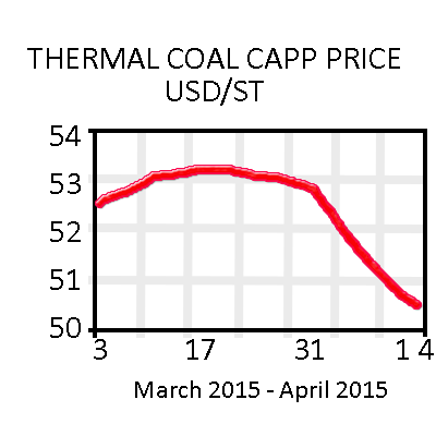 Coal Graph