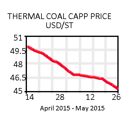 Coal Graph