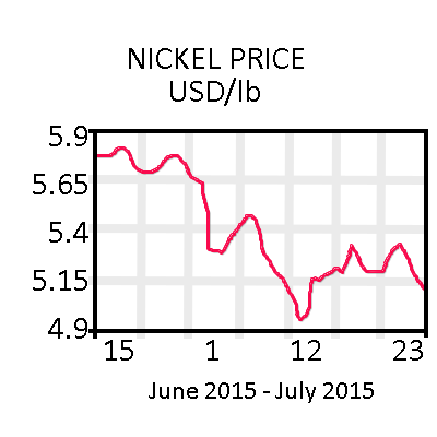 Nickel Graph