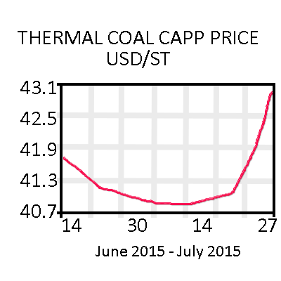 Coal Graph