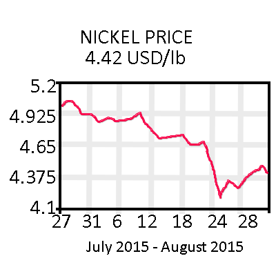 Nickel Graph