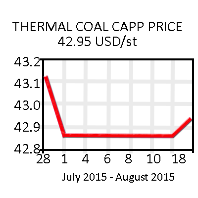 Coal Graph