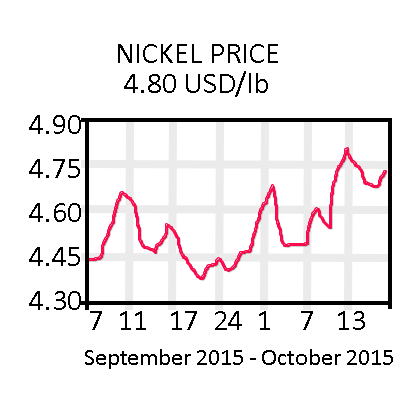 Nickel Graph