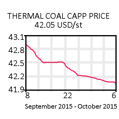 Coal Graph